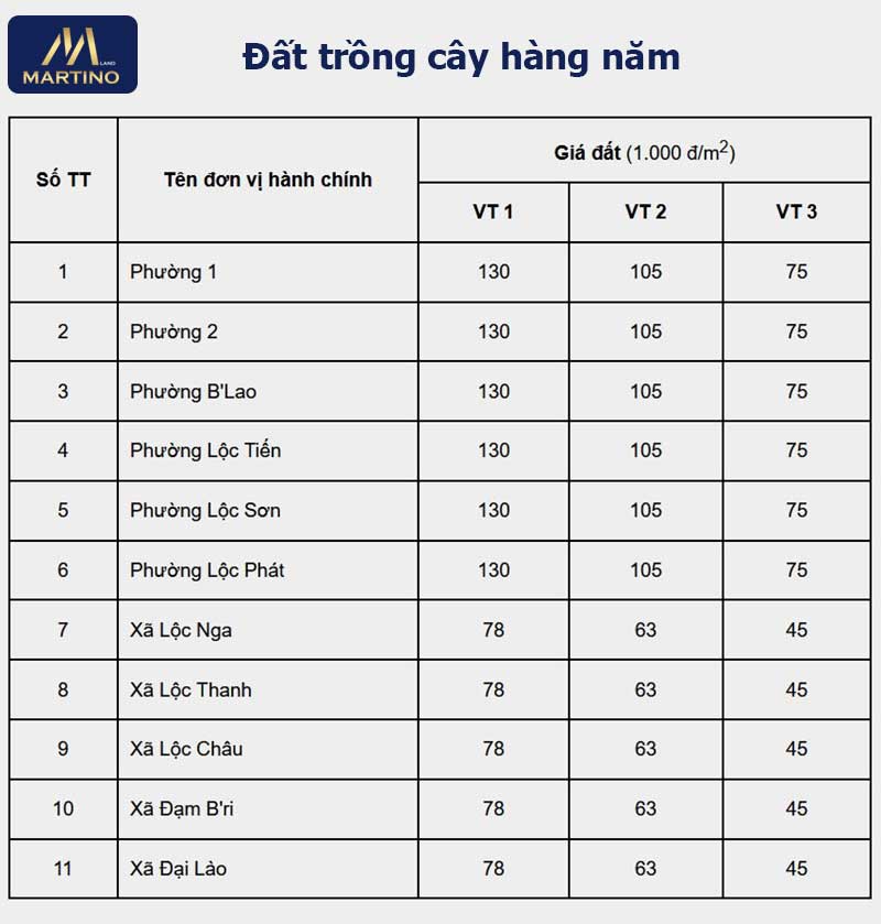 Giá đất nông nghiệp ở Bảo Lộc