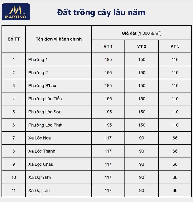 Bảng giá đất trồng cây lâu năm ở Bảo Lộc