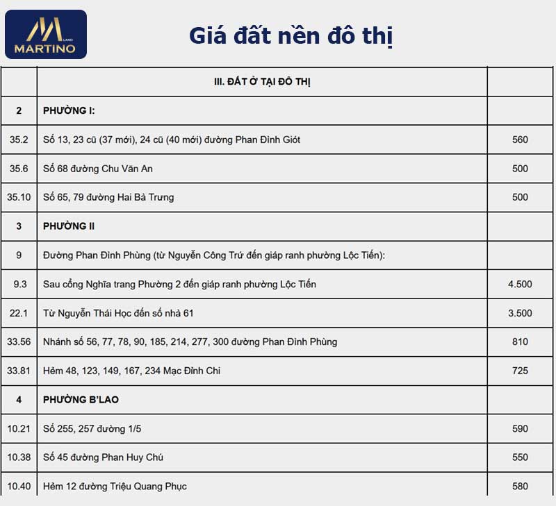 Giá đất nền đô thị tại Bảo Lộc