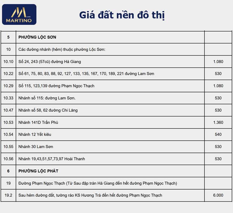 Giá đất nền đô thị tại Bảo Lộc