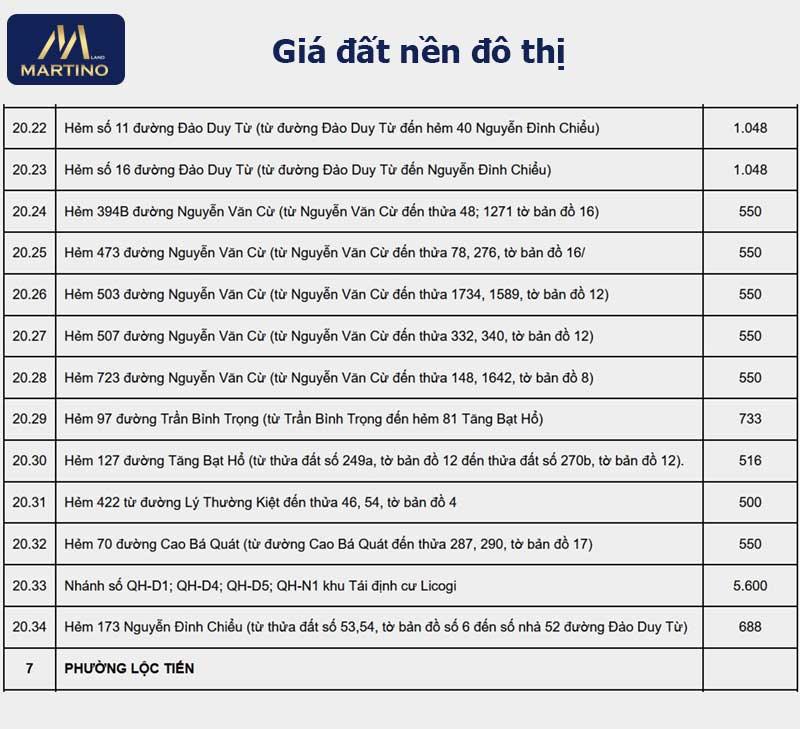 Giá đất nền đô thị tại Bảo Lộc