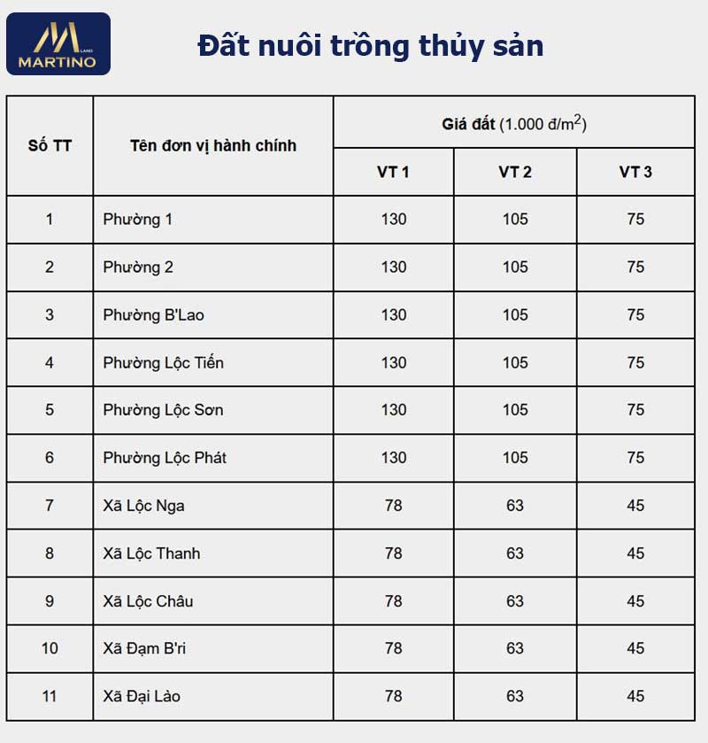 Giá đất nuôi trồng thủy sản ở Bảo Lộc